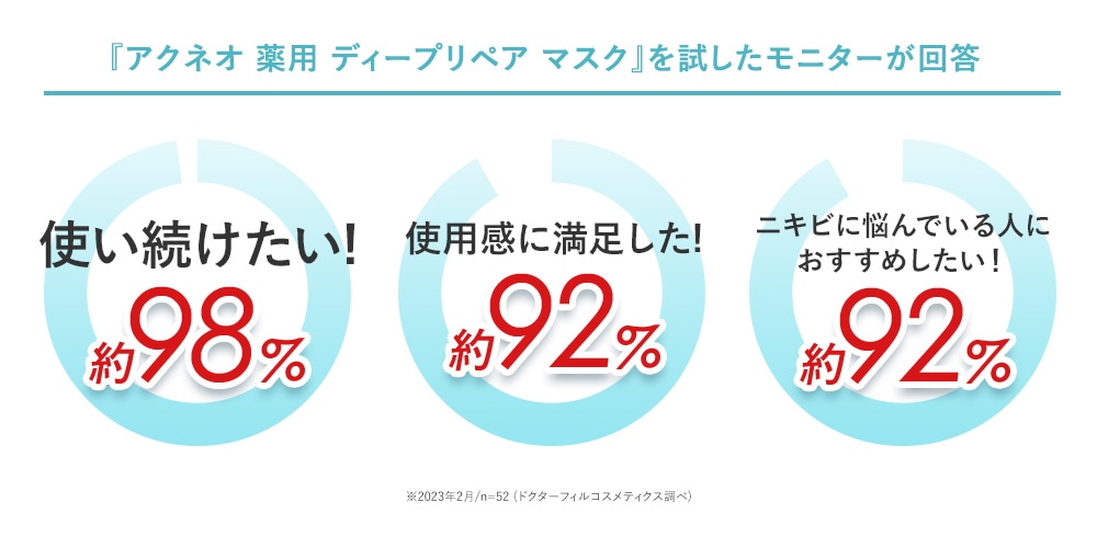 「アクネオ 薬用 ディープリペアマスク」を試したモニターが回答